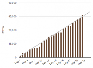 NaNoWriMo word count, 11/27/2013