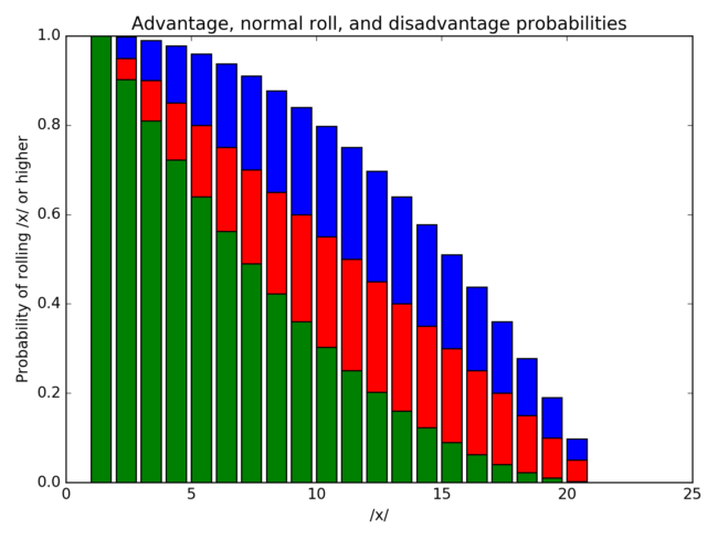 Advantage and Disadvantage, plotted