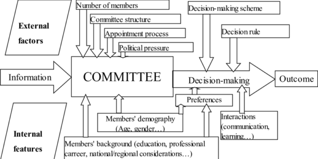 Decision-making by committee