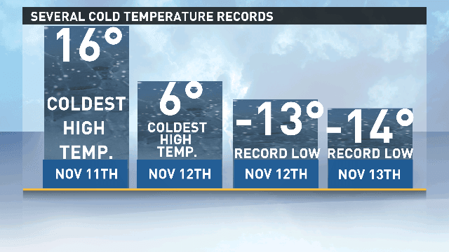RT @martyconiglio This is our third straight day of setting some type of cold weather record