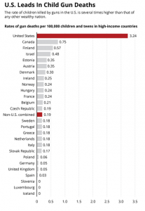 Apparently the US is significantly sinful and evil compared to, say, France