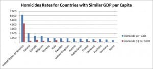 Or maybe we Americans just like murdering people