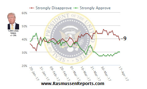 Tweetizen Trump – 2017-04-17 "They Like Me! Half of Them Really Like Me!"