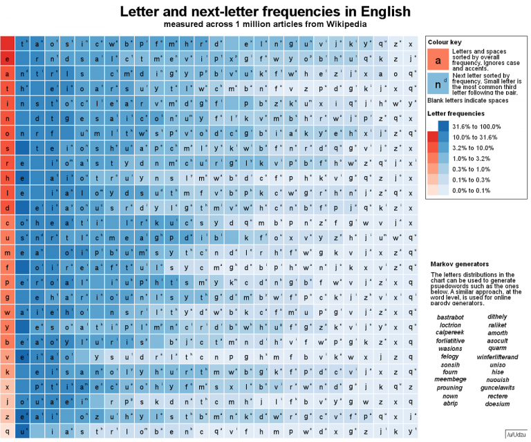 Letter Frequencies  ***Dave Does the Blog