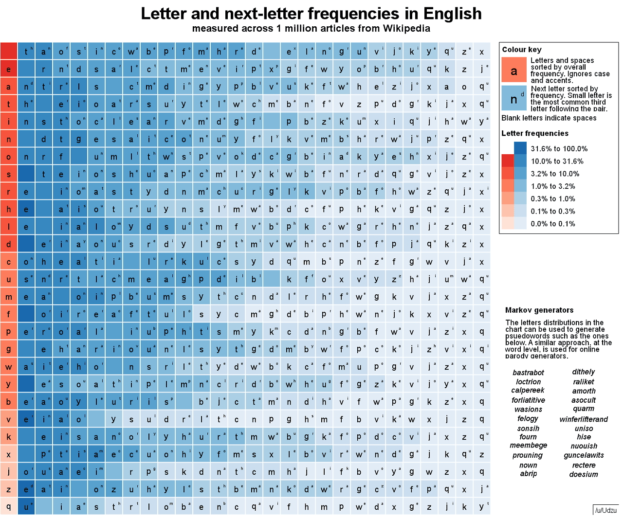 Letter Frequencies Dave Does The Blog