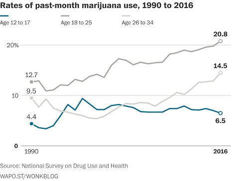 Pot use is down among teens, up among adults