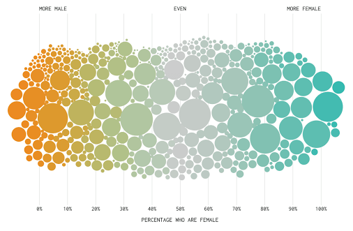 Men’s jobs, women’s jobs, and jobs that have shifted from one to the other