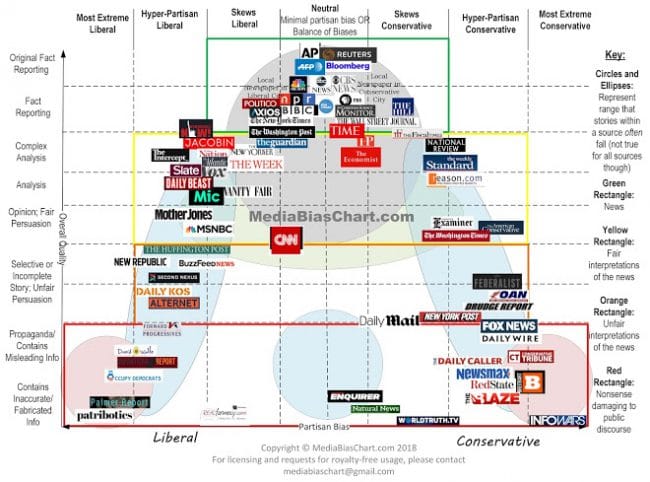 The Media Bias Chart (2018) | ***Dave Does the Blog